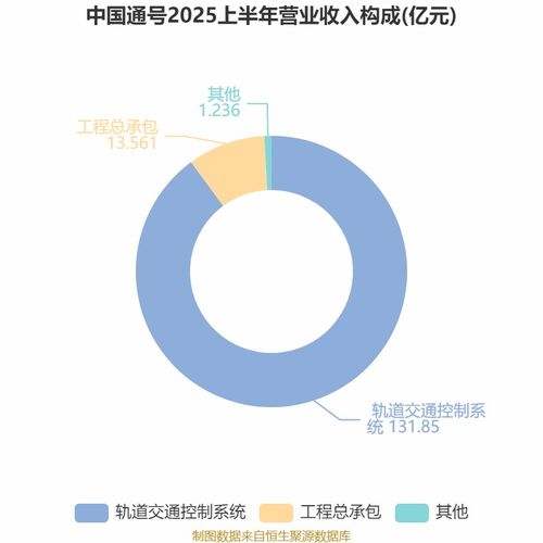 中國通號2025年中期業(yè)績穩(wěn)中有升 凈利潤達16.21億元，技術咨詢業(yè)務驅動增長